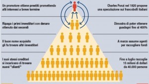 Metodo-Ponzi-schema-truffa-piramide- elaborato da Elysium Post